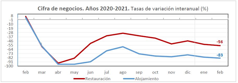 Hostelería de Madrid registra una caída de 48,7% de la facturación interanual en febrero - La Viña Hostelería de Madrid registra una caída de 48,7% de la facturación interanual en febrero - La Viña