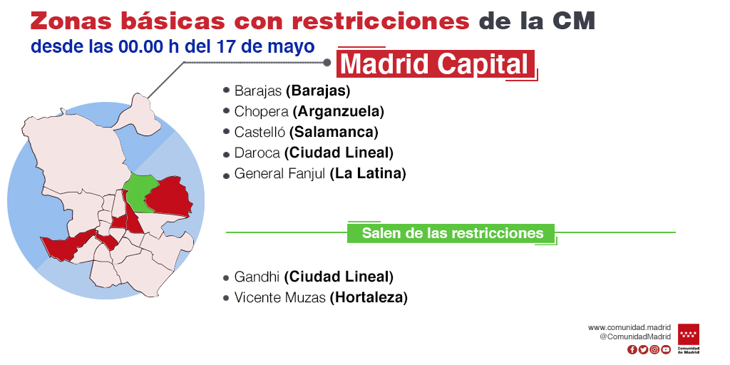 La Comunidad de Madrid levanta las restricciones de movilidad por COVID-19 en tres zonas básicas de salud y se mantienen en otras 11 - La Viña