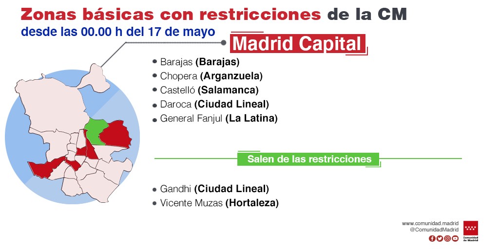 La Comunidad de Madrid levanta las restricciones de movilidad por COVID-19 en tres zonas básicas de salud y se mantienen en otras 11 - La Viña La Comunidad de Madrid levanta las restricciones de movilidad por COVID-19 en tres zonas básicas de salud y se mantienen en otras 11 - La Viña
