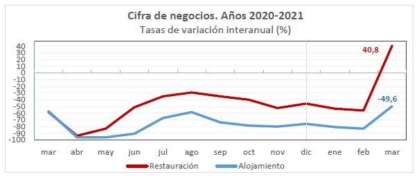 La cifra de negocio de hostelería crece un 55,9% en Madrid durante marzo de 2021 - La Viña