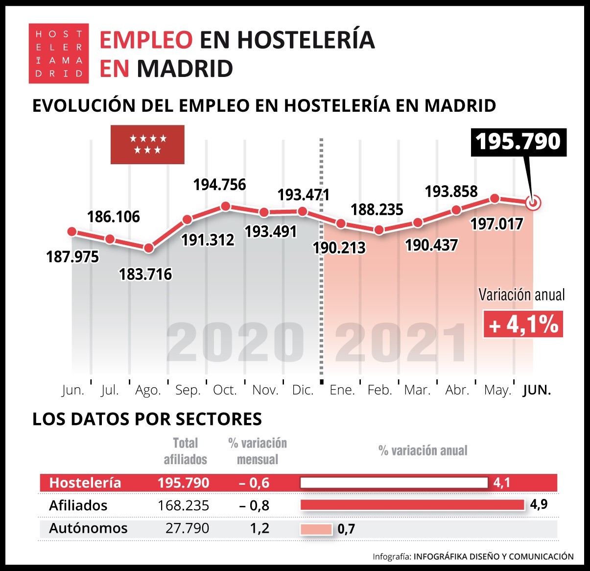 La hostelería de Madrid registra en junio 24.757 trabajadores menos que el mismo mes de 2019 (pre-pandemia) - La Viña