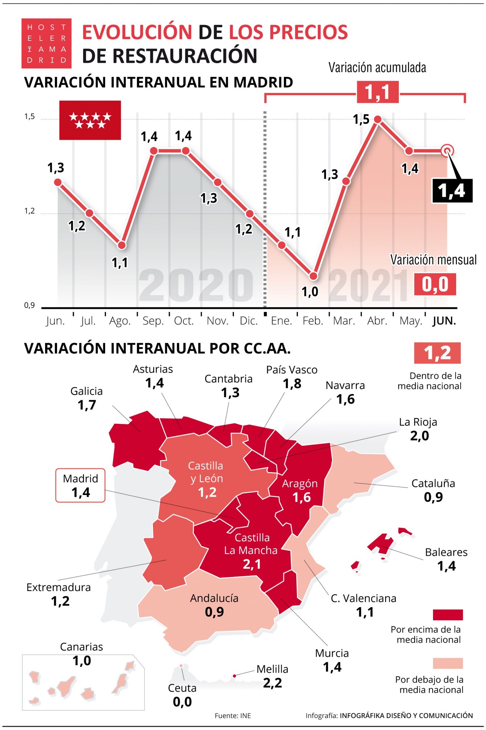 Madrid repite la subida de precios de restauración en junio - La Viña