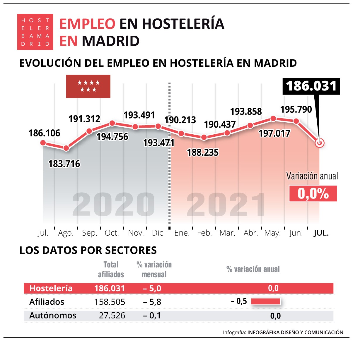 El empleo hostelero se mantiene estable en Madrid con respecto a julio de 2020 - La Viña