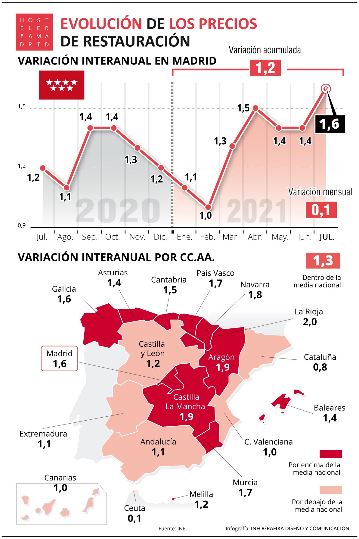 El IPC de la hostelería en Madrid aumenta en julio un 1,6% con respecto al 2020 - La Viña