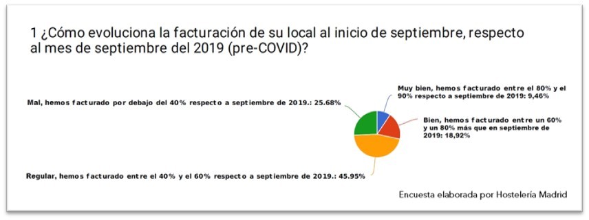 Hostelería Madrid pide la ampliación de los aforos de la hostelería para poder recuperar el sector - La Viña