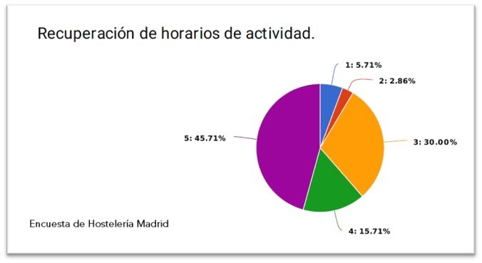 Hostelería Madrid pide la ampliación de los aforos de la hostelería para poder recuperar el sector - La Viña