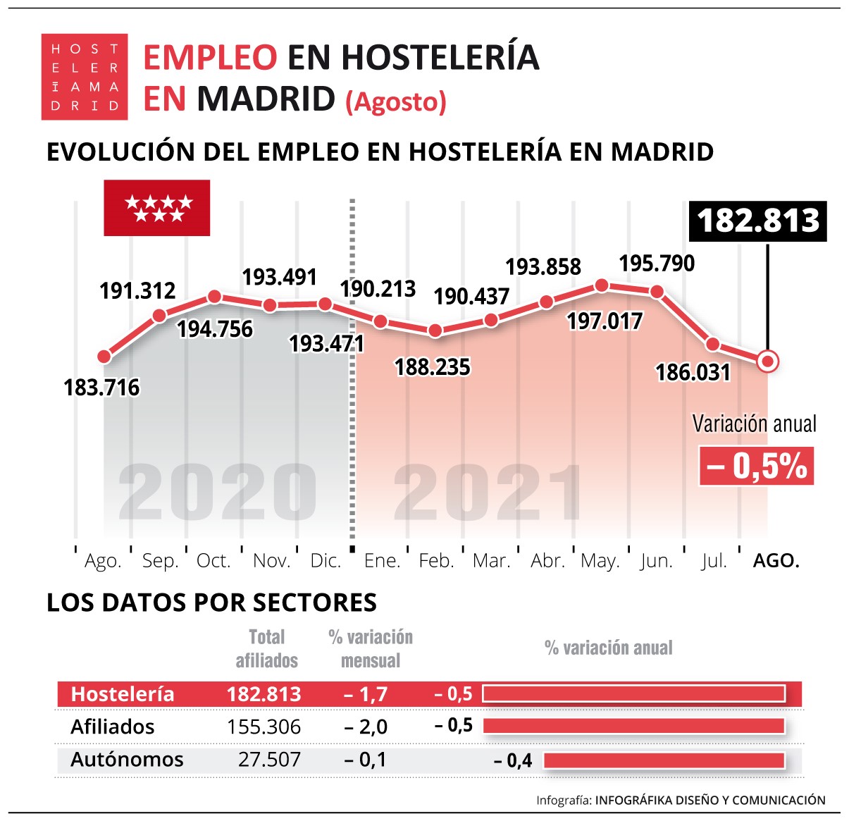 La hostelería de Madrid no consigue remontar el empleo en agosto a los niveles pre-pandemia con 18.609 trabajadores menos - La Viña
