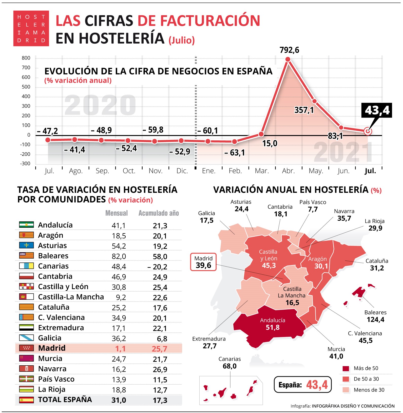 La hostelería de Madrid recupera un 25,7% de su facturación en lo que va de año, de enero a julio - La Viña