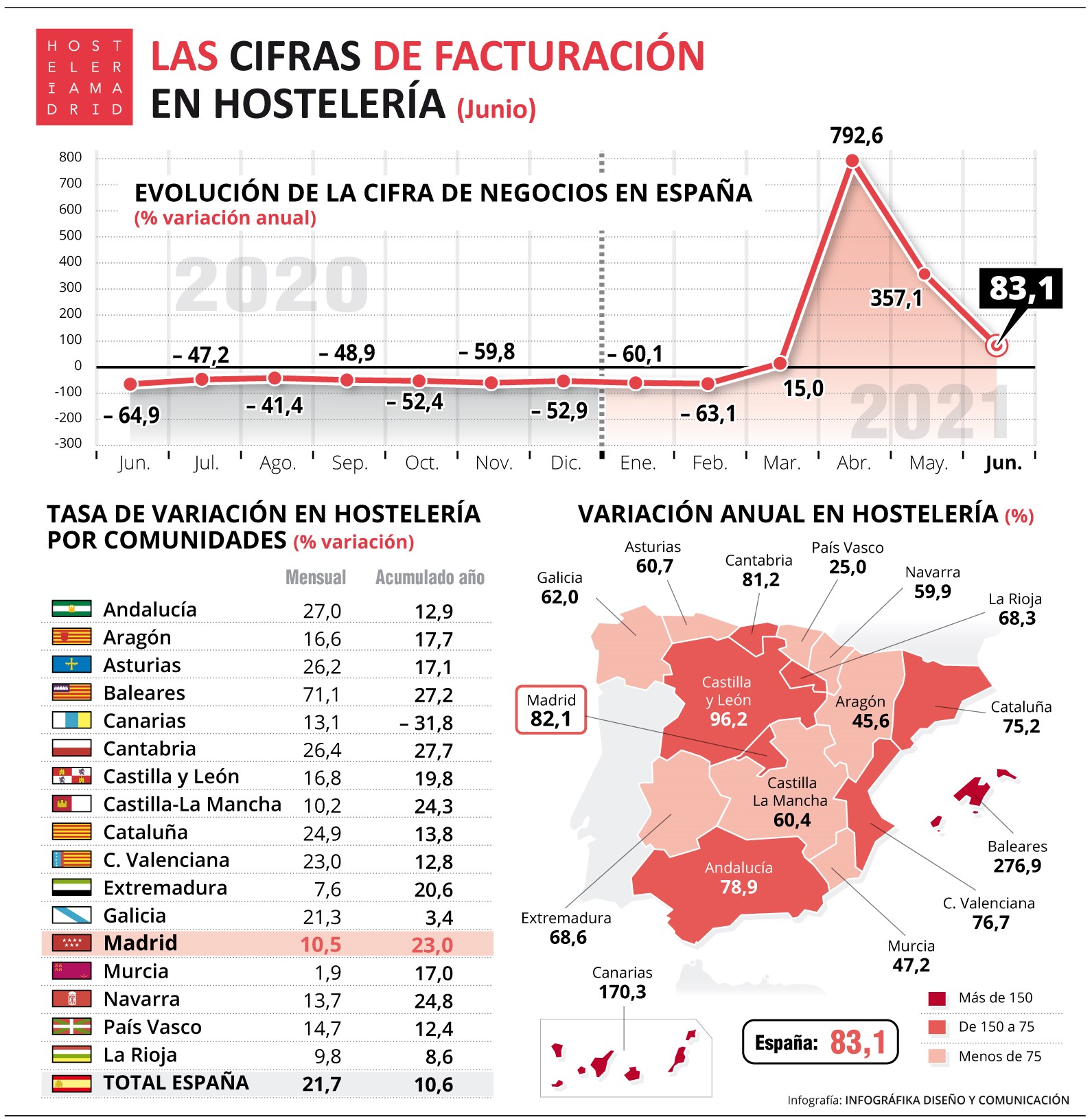 La hostelería todavía factura en junio un 35% menos que en 2019 (pre-COVID) - La Viña