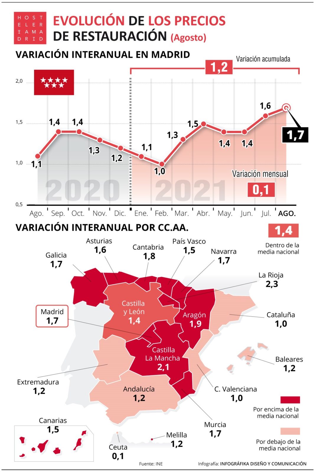 El IPC de restauración sube un 1,7% en agosto - La Viña