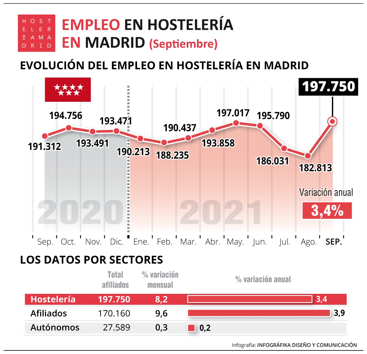 La hostelería de Madrid registra en septiembre 18.689 trabajadores menos que en septiembre de 2019 - La Viña