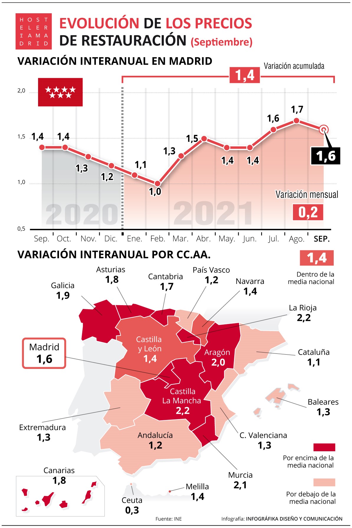 Los precios de restauración suben un 1,4% en septiembre a nivel nacional y 1,6% en Madrid - La Viña