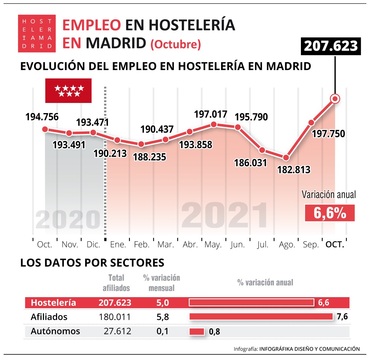 El empleo en hostelería sigue en alza, pero con 17.791 trabajadores menos que en 2019 - La Viña