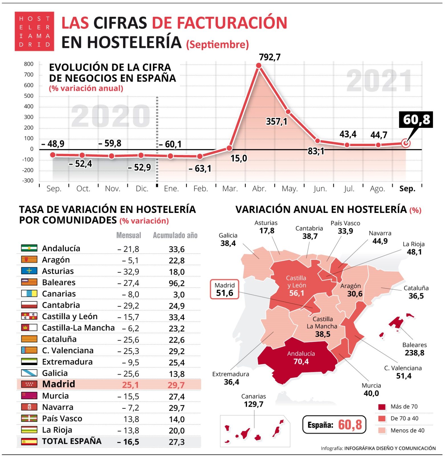 La hostelería factura un 61% más que en 2020, y un 18% menos que en septiembre de 2019 - La Viña