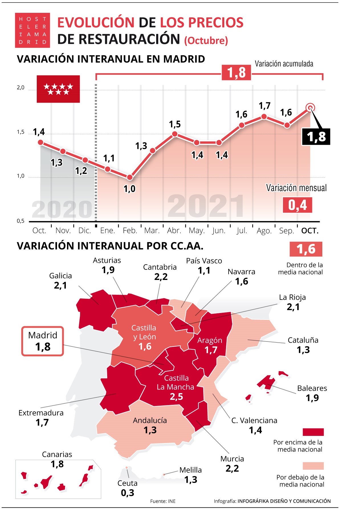 Los precios de restauración en Madrid suben al 1,8%, muy por debajo del IPC general - La Viña