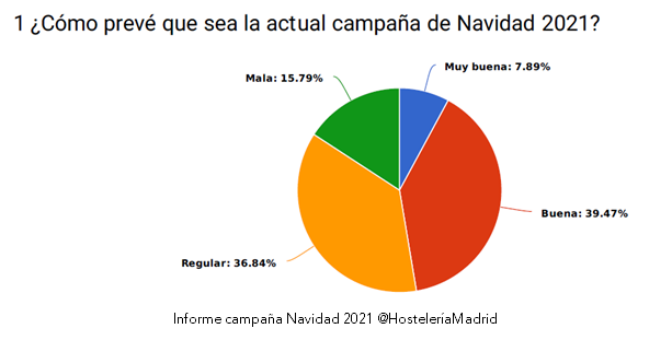 Los hosteleros de Madrid prevén una buena campaña de Navidad para el contexto actual y el 60% tomarán medidas para evitar el no show - La Viña