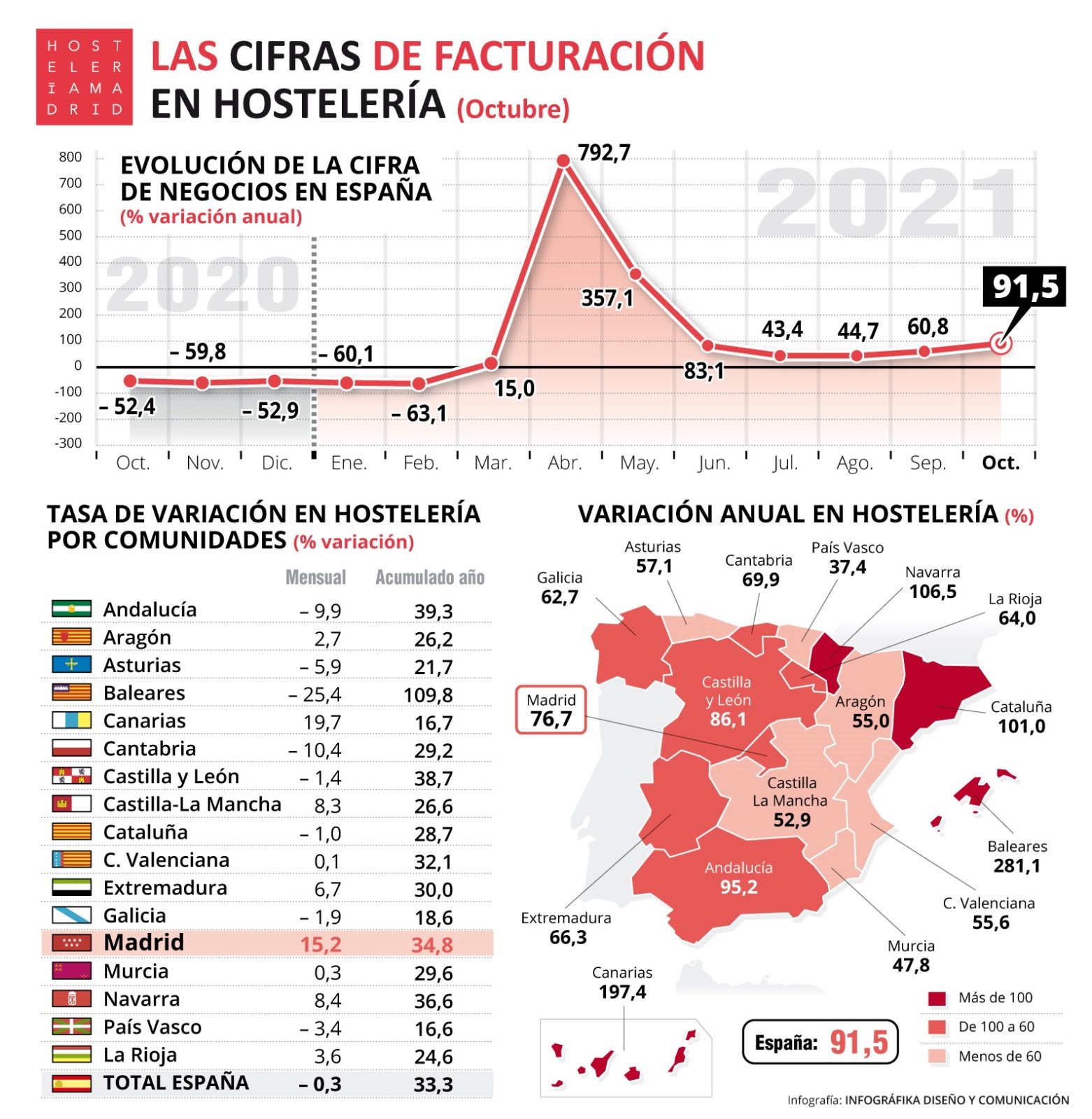 La cifra de negocios de octubre muestra la mayor recuperación respecto al periodo precrisis - La Viña