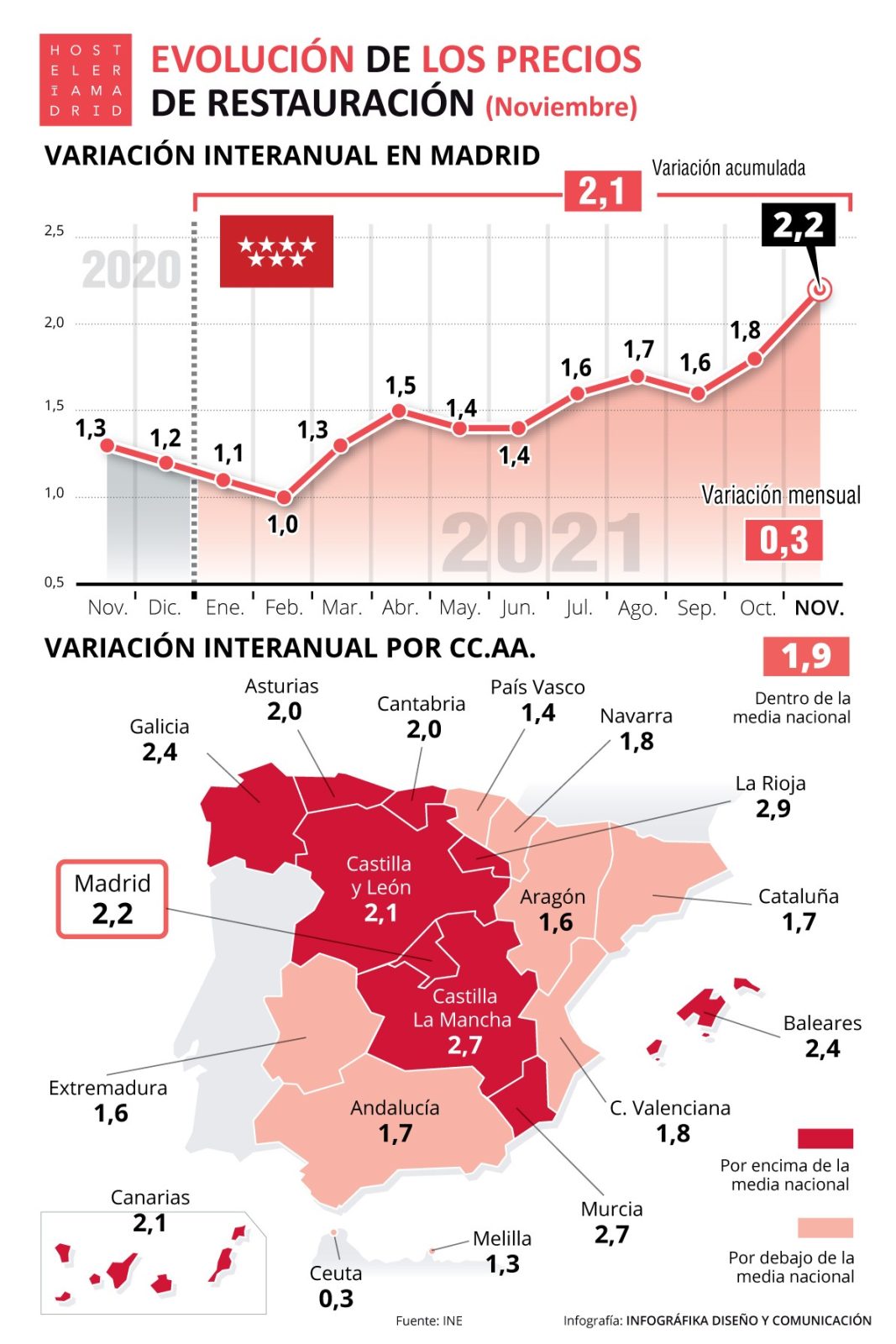 El IPC sube en noviembre un 5,5%, la tasa más alta desde 1992 - La Viña