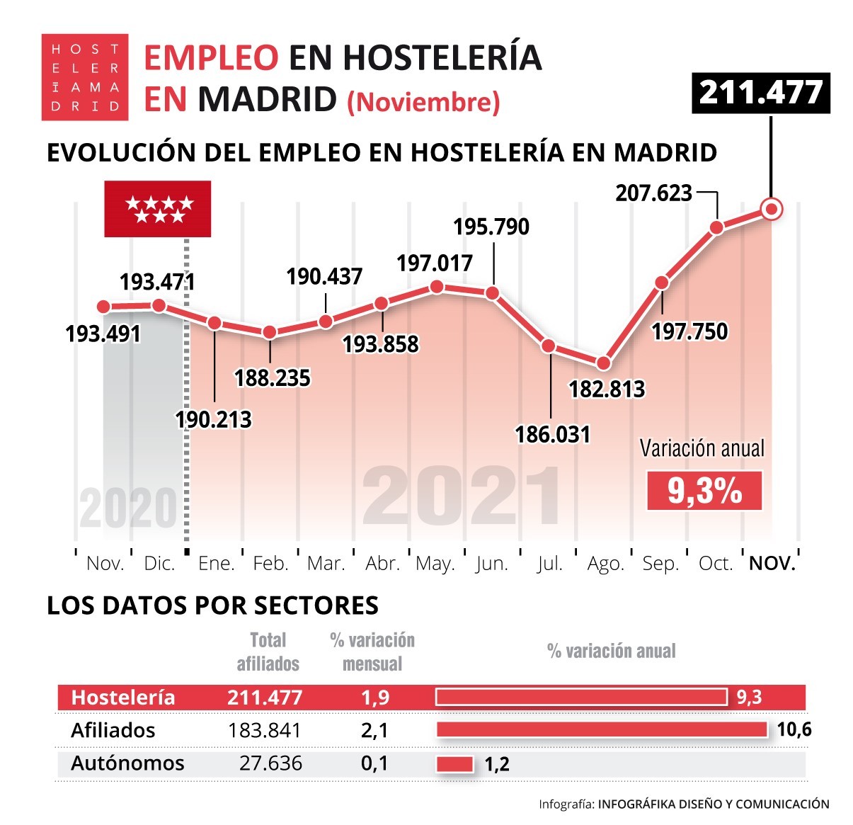 La CAM alcanza en noviembre los 211.477 mil trabajadores de hostelería afiliados, un 9,3% más que en 2020 - La Viña