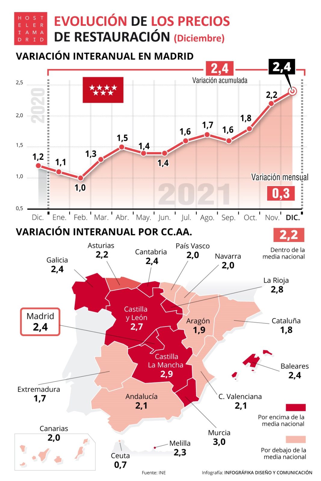 EL IPC se dispara en diciembre un 6,5%, mientras que la restauración se contiene en un 2,2% de media nacional - La Viña