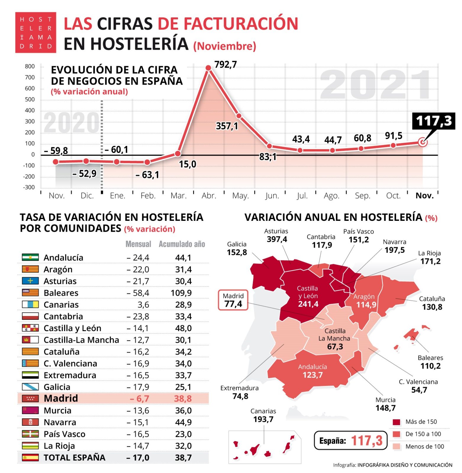 La cifra de negocios de noviembre supone un alza de 77,4% con respecto a datos del 2020 en Madrid - La Viña