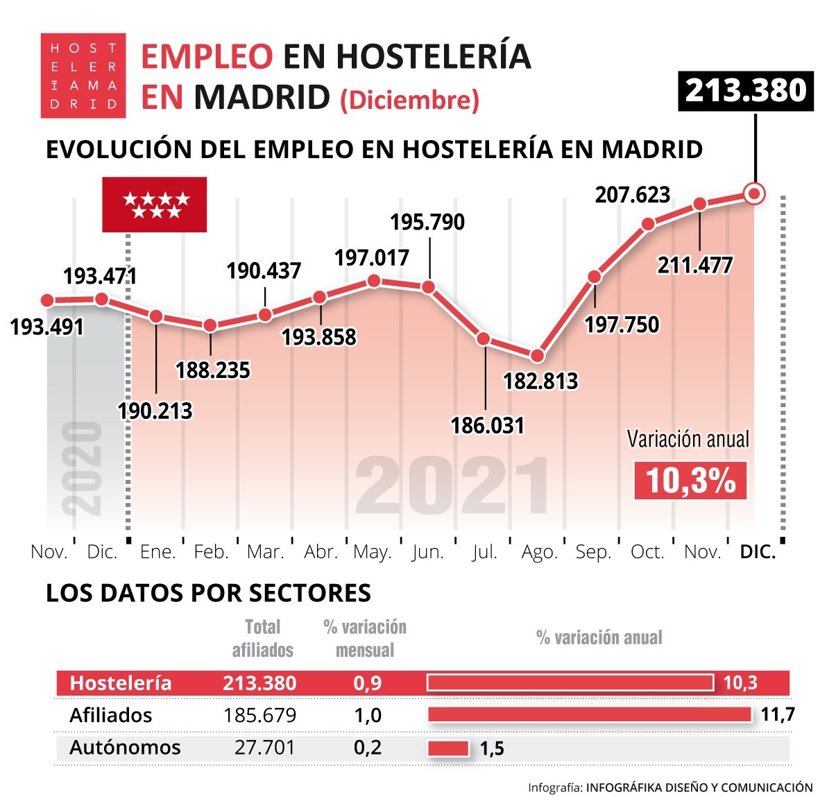 Madrid cierra diciembre con un alza  del empleo hostelero del 10,3% con respecto al 2020 - La Viña