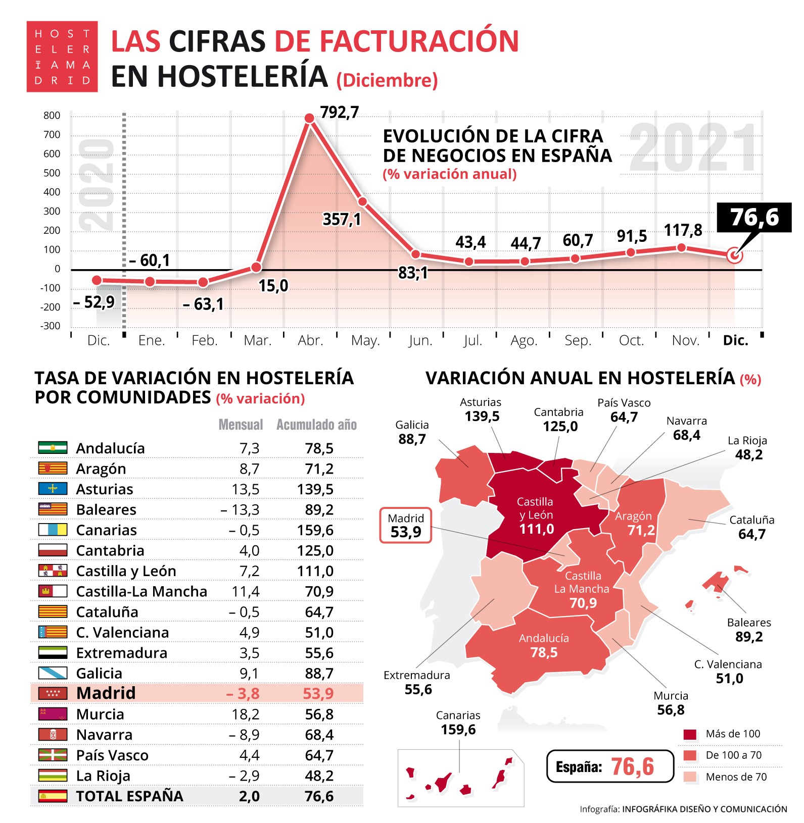 La Hostelería de Madrid factura en 2021 un 40,2% más que en 2020 pero -29,3% menos que en 2019 - La Viña