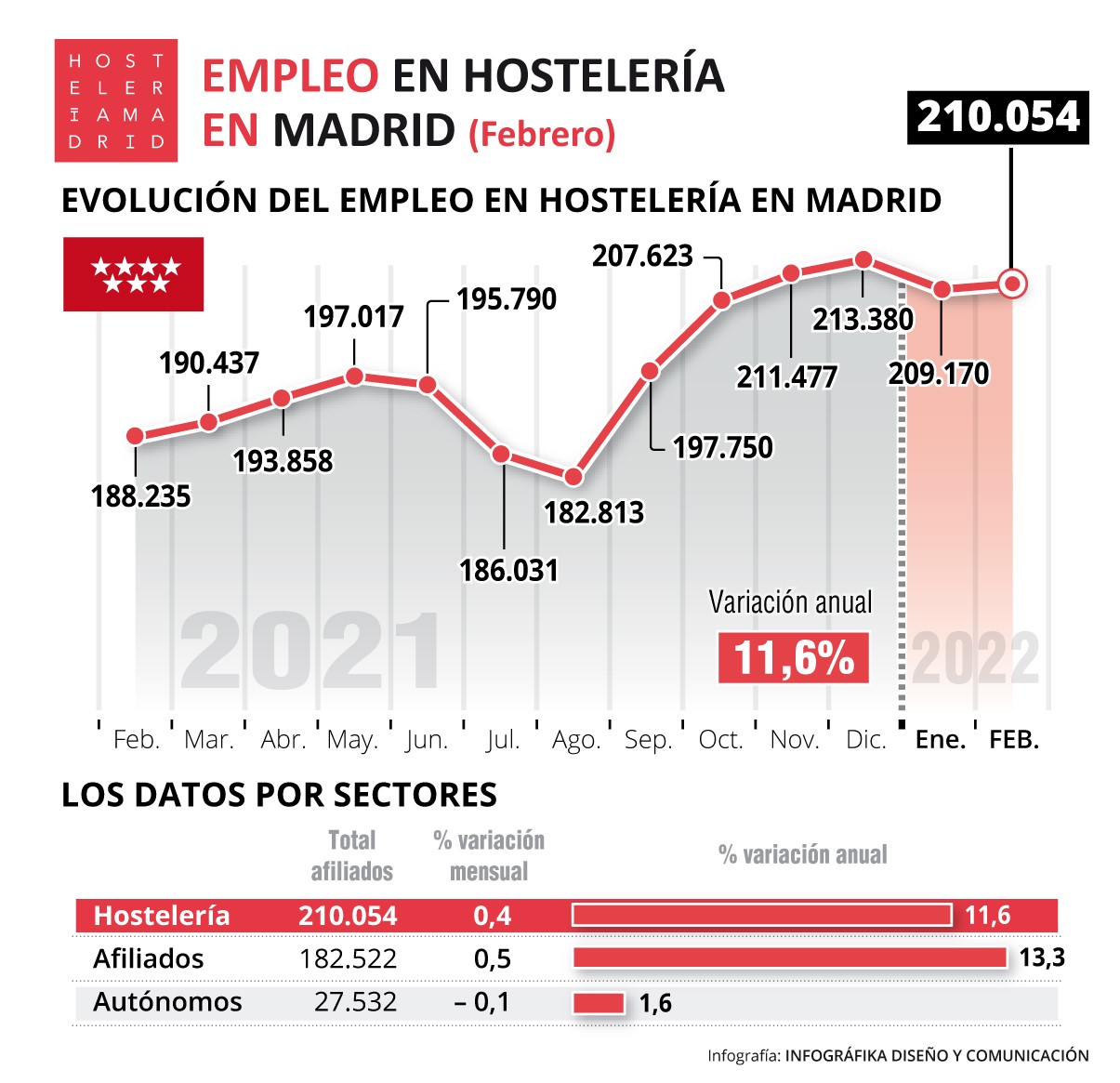 La Hostelería de Madrid recupera en febrero el 11% del empleo respecto al mismo mes del 2021, pero todavía estamos un -6,5% por debajo de los niveles pre-covid - La Viña