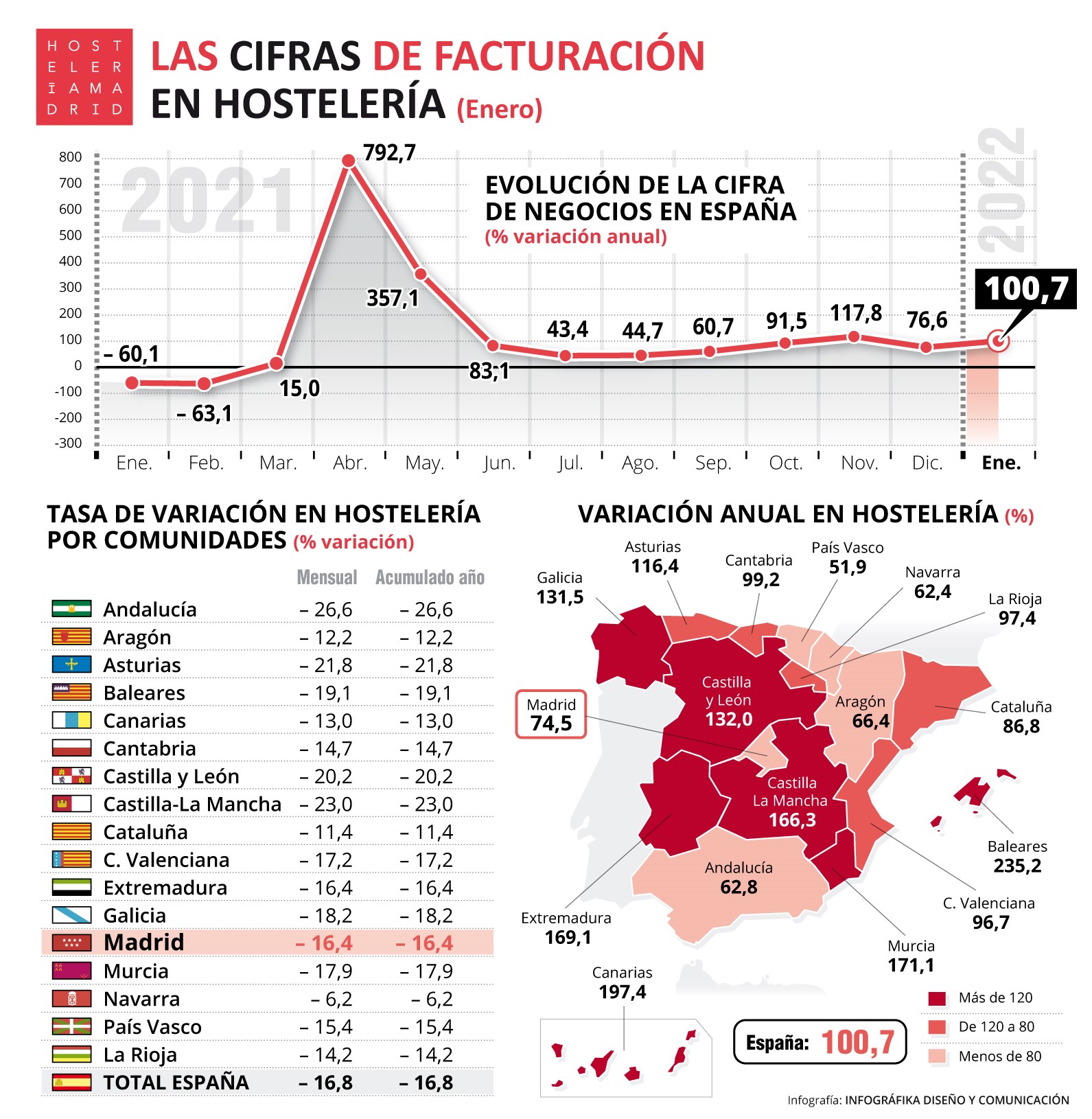 La facturación de la hostelería de Madrid sube 74,5% con respecto a enero de 2021 - La Viña