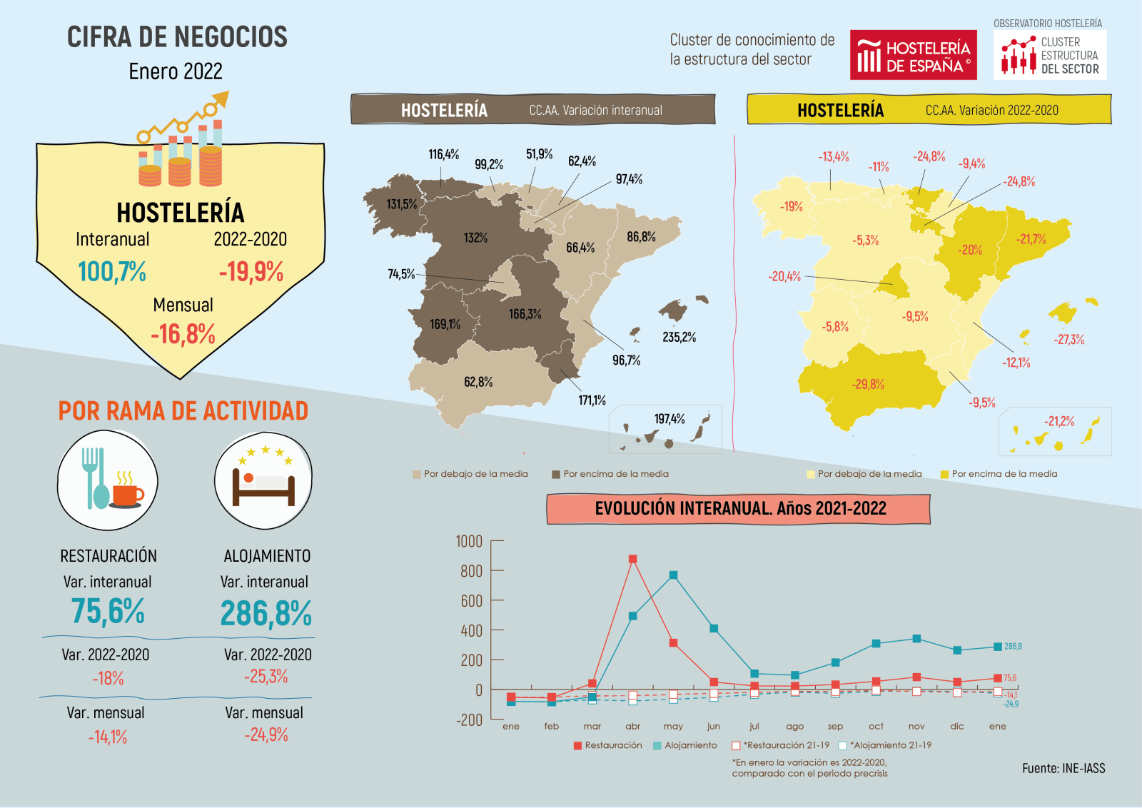 La facturación de la hostelería de Madrid sube 74,5% con respecto a enero de 2021 - La Viña