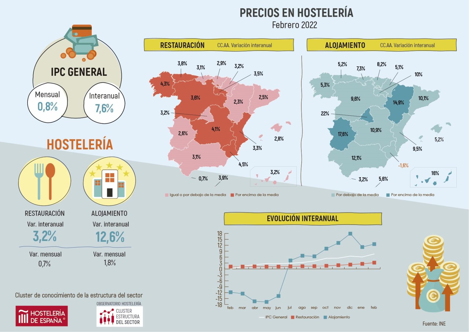 El IPC de la hostelería sube a 3,2% durante el mes de  febrero pero se mantiene por debajo del IPC general de 7,6% - La Viña