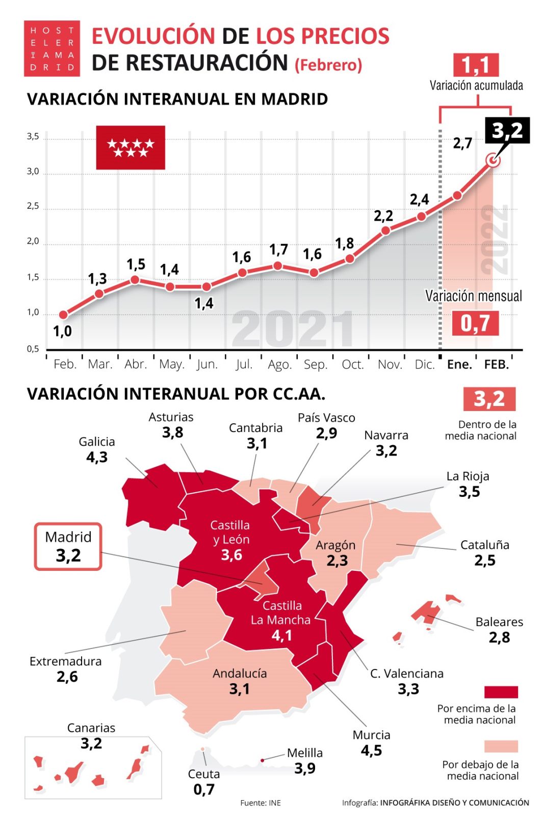 El IPC de la hostelería sube a 3,2% durante el mes de febrero pero se mantiene por debajo del IPC general de 7,6% - La Viña El IPC de la hostelería sube a 3,2% durante el mes de febrero pero se mantiene por debajo del IPC general de 7,6% - La Viña