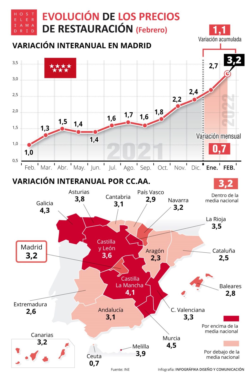 El IPC de la hostelería sube a 3,2% durante el mes de  febrero pero se mantiene por debajo del IPC general de 7,6% - La Viña