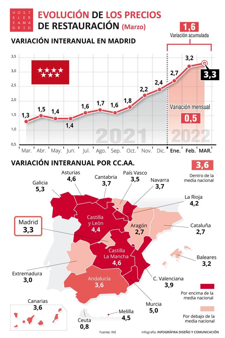 El IPC de la hostelería de Madrid sube a 3,3% durante el mes de  marzo pero se mantiene por debajo del IPC general de 9,8% - La Viña
