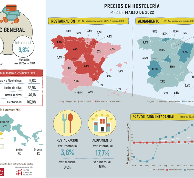 El IPC de la hostelería de Madrid sube a 3,3% durante el mes de  marzo pero se mantiene por debajo del IPC general de 9,8% - La Viña