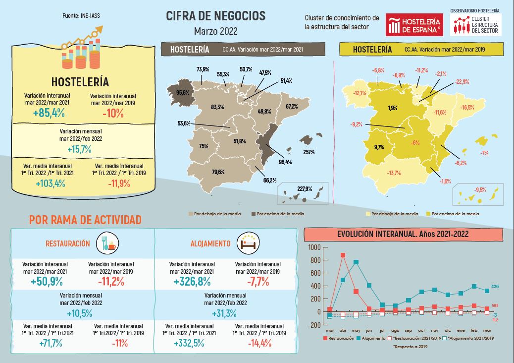 La cifra de negocios de la hostelería de Madrid aumentó un 53,6% respecto a marzo de 2021 - La Viña