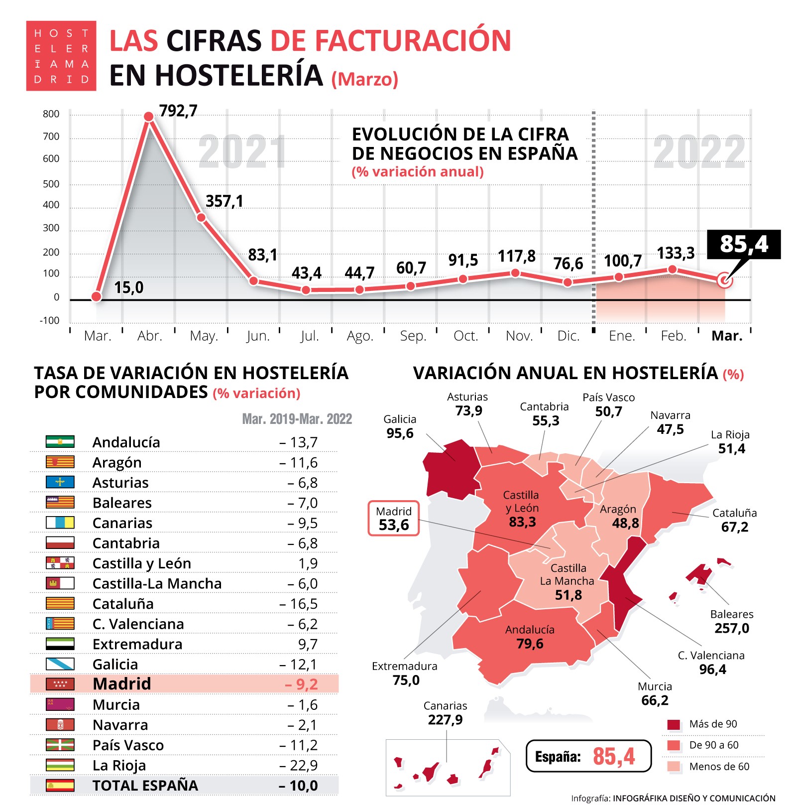 La cifra de negocios de la hostelería de Madrid aumentó un 53,6% respecto a marzo de 2021 - La Viña