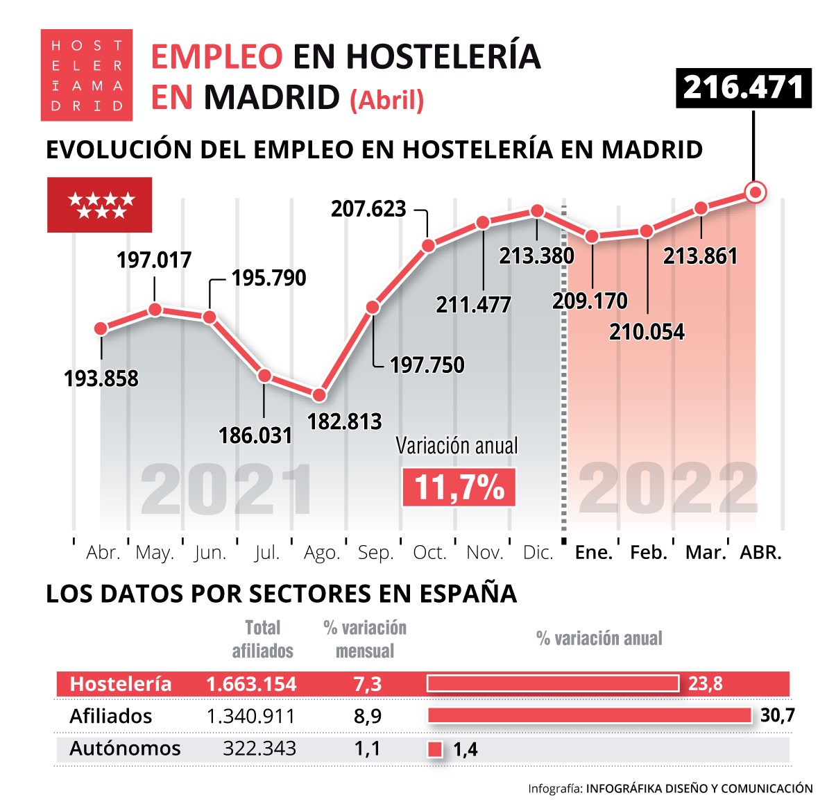 El empleo hostelero subió un 11,7% en Madrid con respecto a abril de 2021 - La Viña