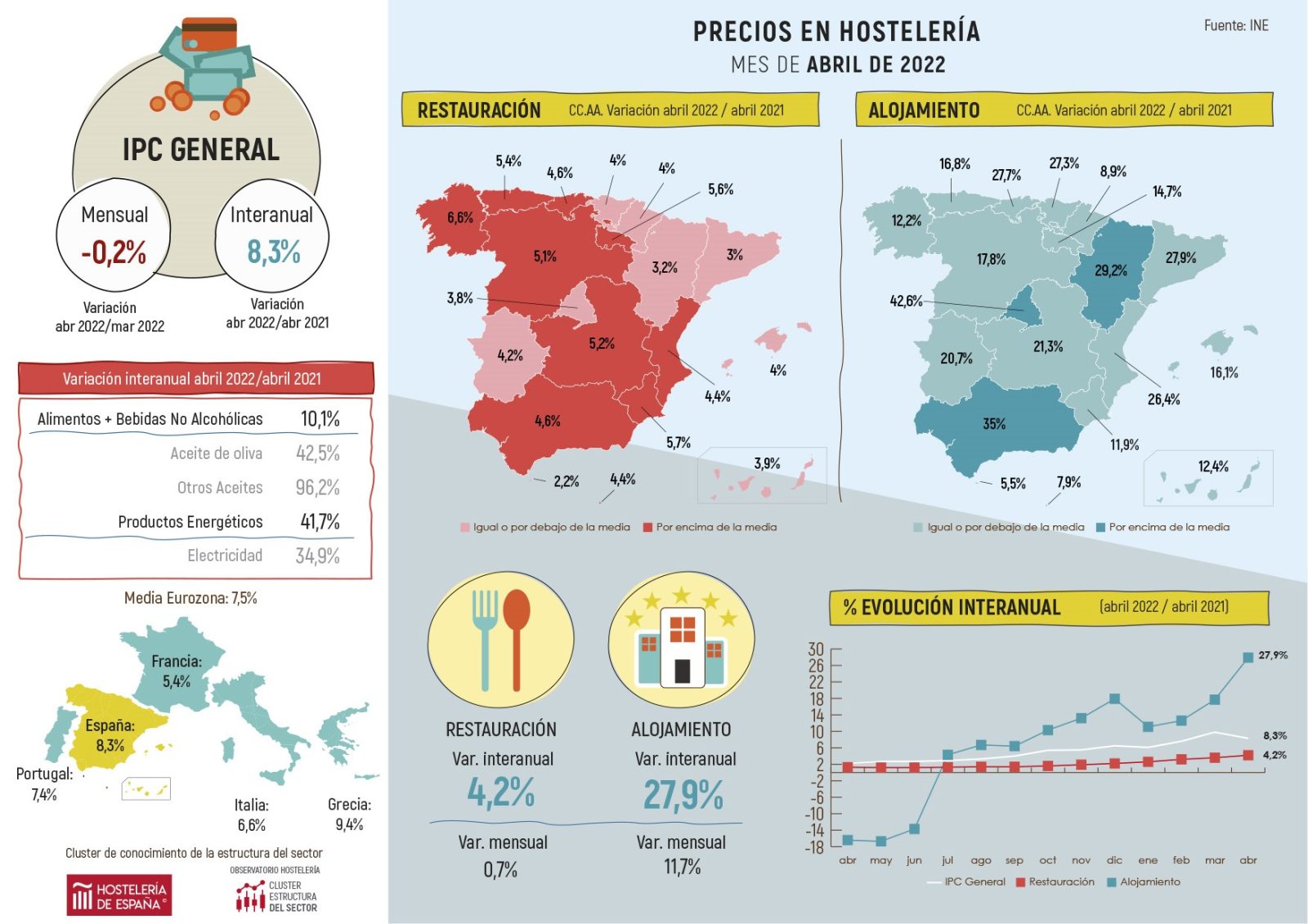 Los precios de restauración en Madrid suben un 3,8% con respecto al 2021 - La Viña