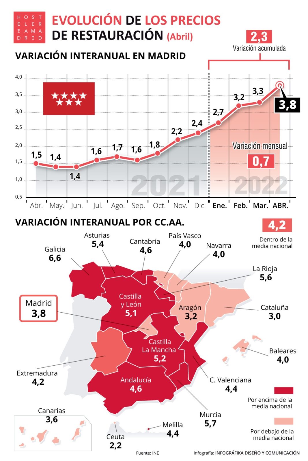 Los precios de restauración en Madrid suben un 3,8% con respecto al 2021 - La Viña