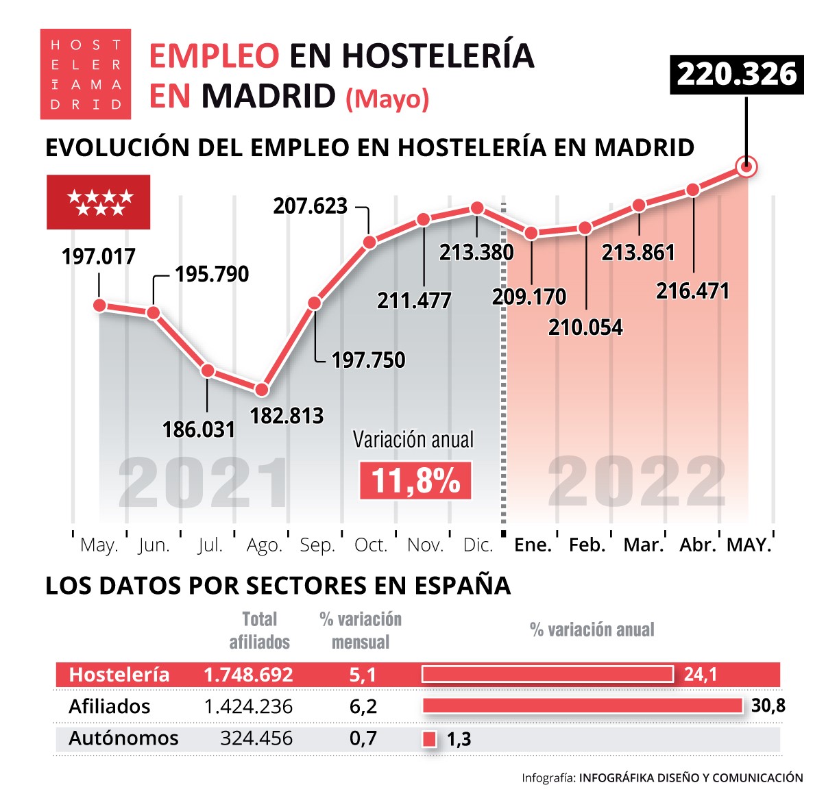 El empleo en la hostelería de Madrid creció un 11,8% con respecto al 2021 - La Viña