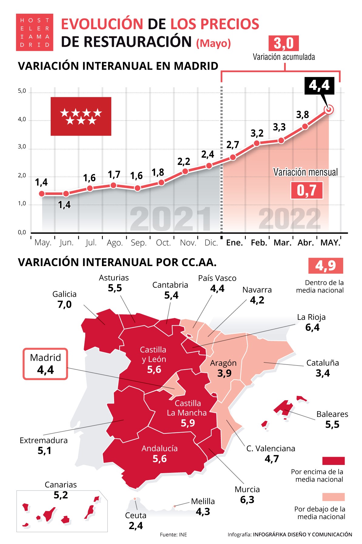 El IPC de la restauración de Madrid subió 4,4% con respecto a mayo de 2021 y se mantiene por debajo de la media nacional de 4,9% - La Viña