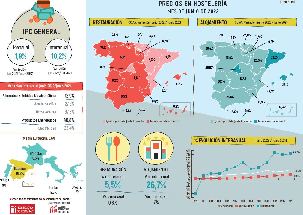 El IPC de las actividades de restauración sube un 4,7% durante el mes de junio en Madrid - La Viña