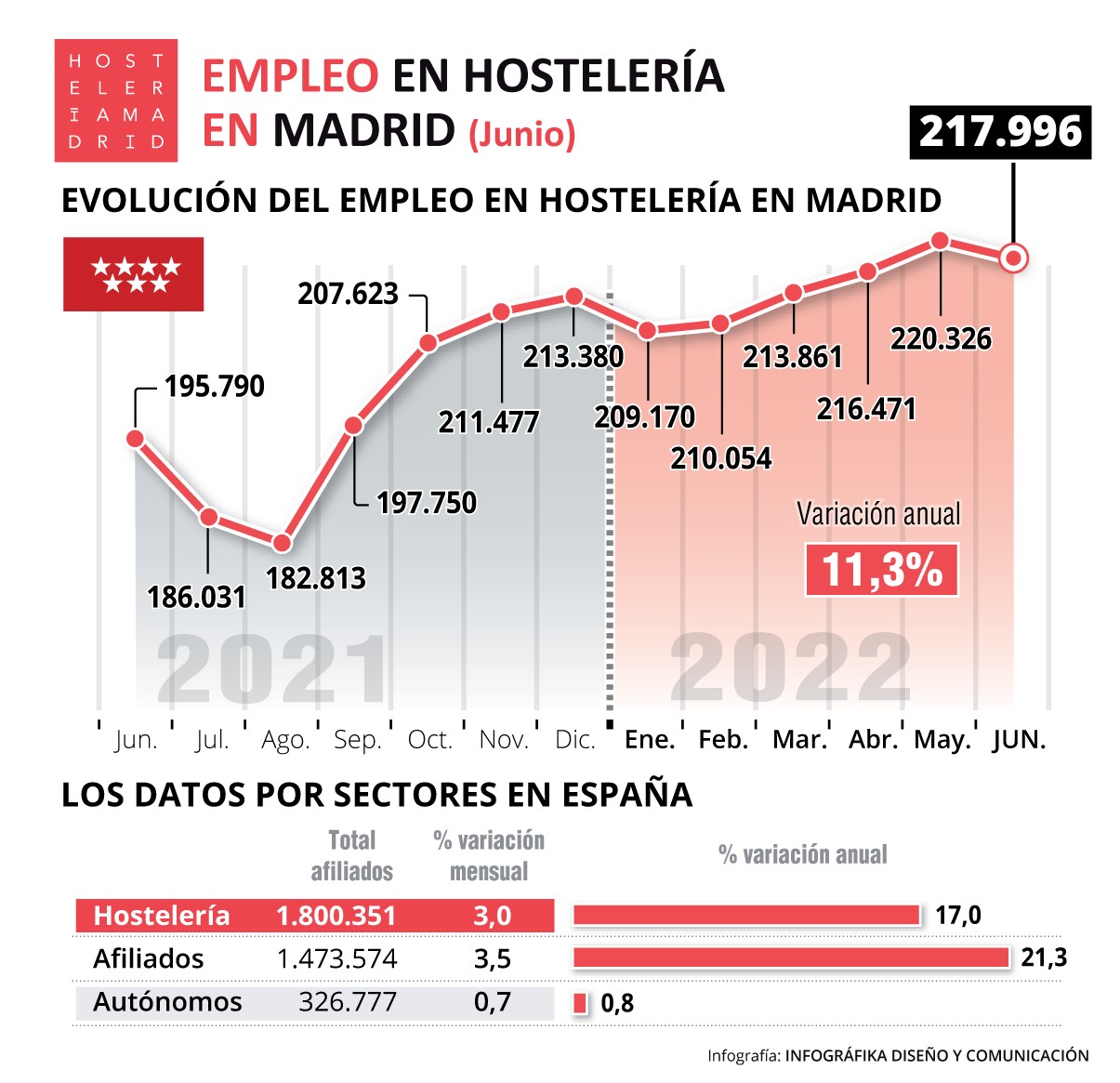 La hostelería de Madrid registró 217.996 trabajadores afiliados a la Seguridad Social durante el mes de junio - La Viña
