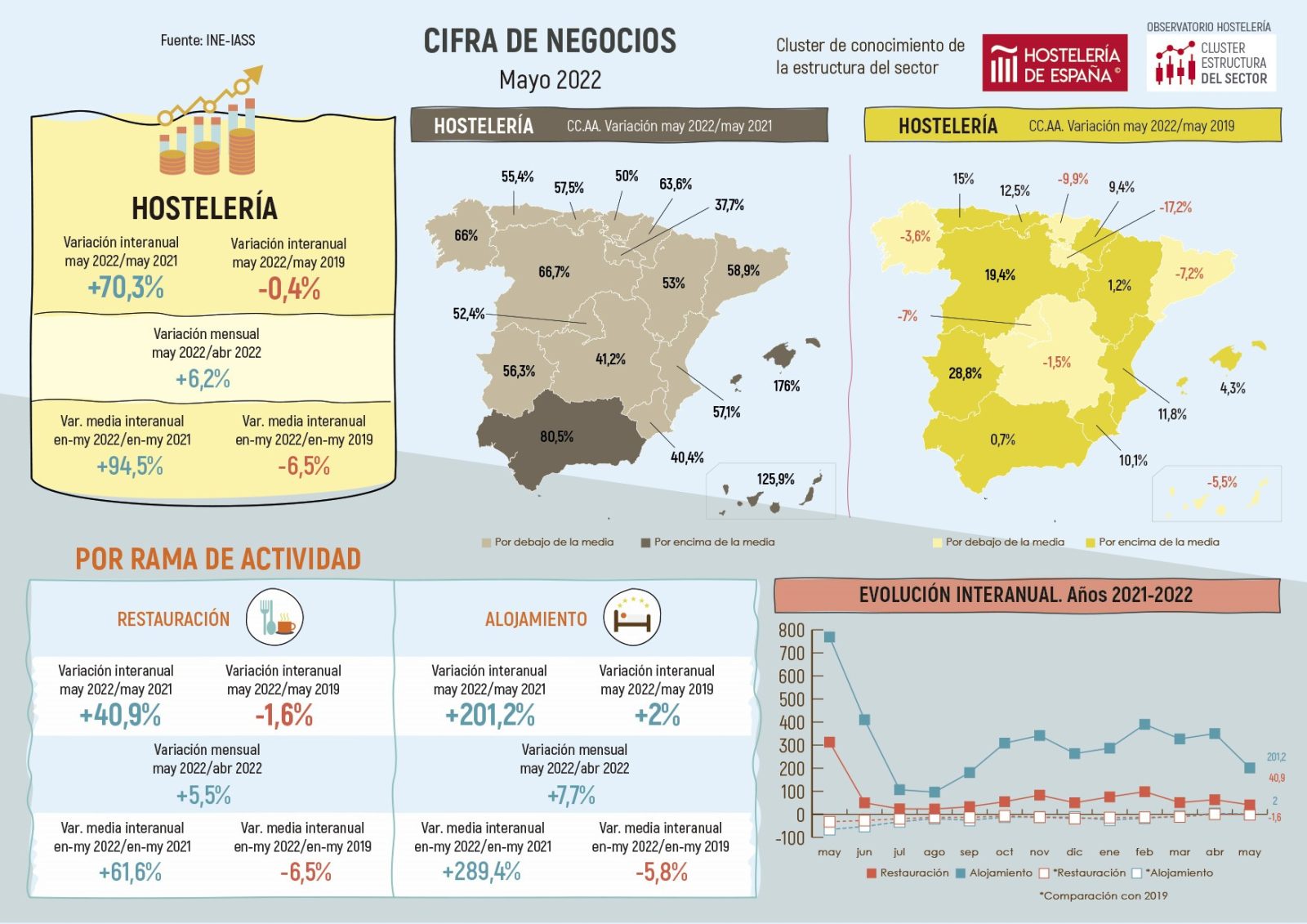 La cifra de negocio de la Hostelería de Madrid aumentó un 52,4% en mayo con respecto al mismo período en 2021 - La Viña