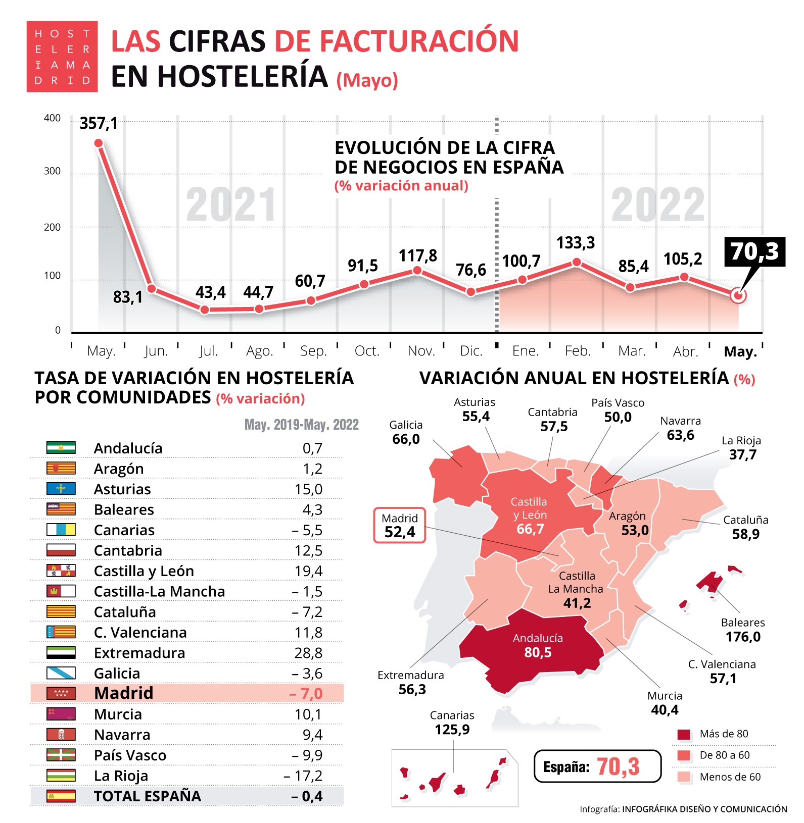 La cifra de negocio de la Hostelería de Madrid aumentó un 52,4% en mayo con respecto al mismo período en 2021 - La Viña