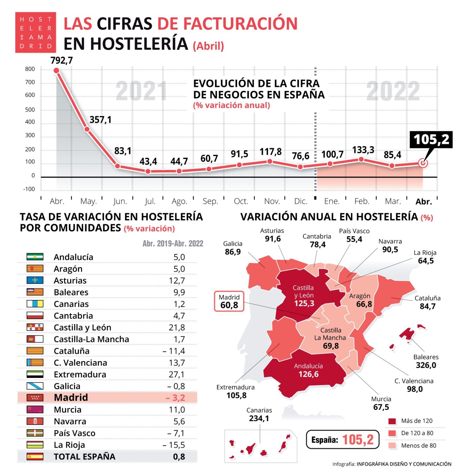 La cifra de negocios de la hostelería de Madrid sube un 60,8% con respecto a abril de 2021 - La Viña