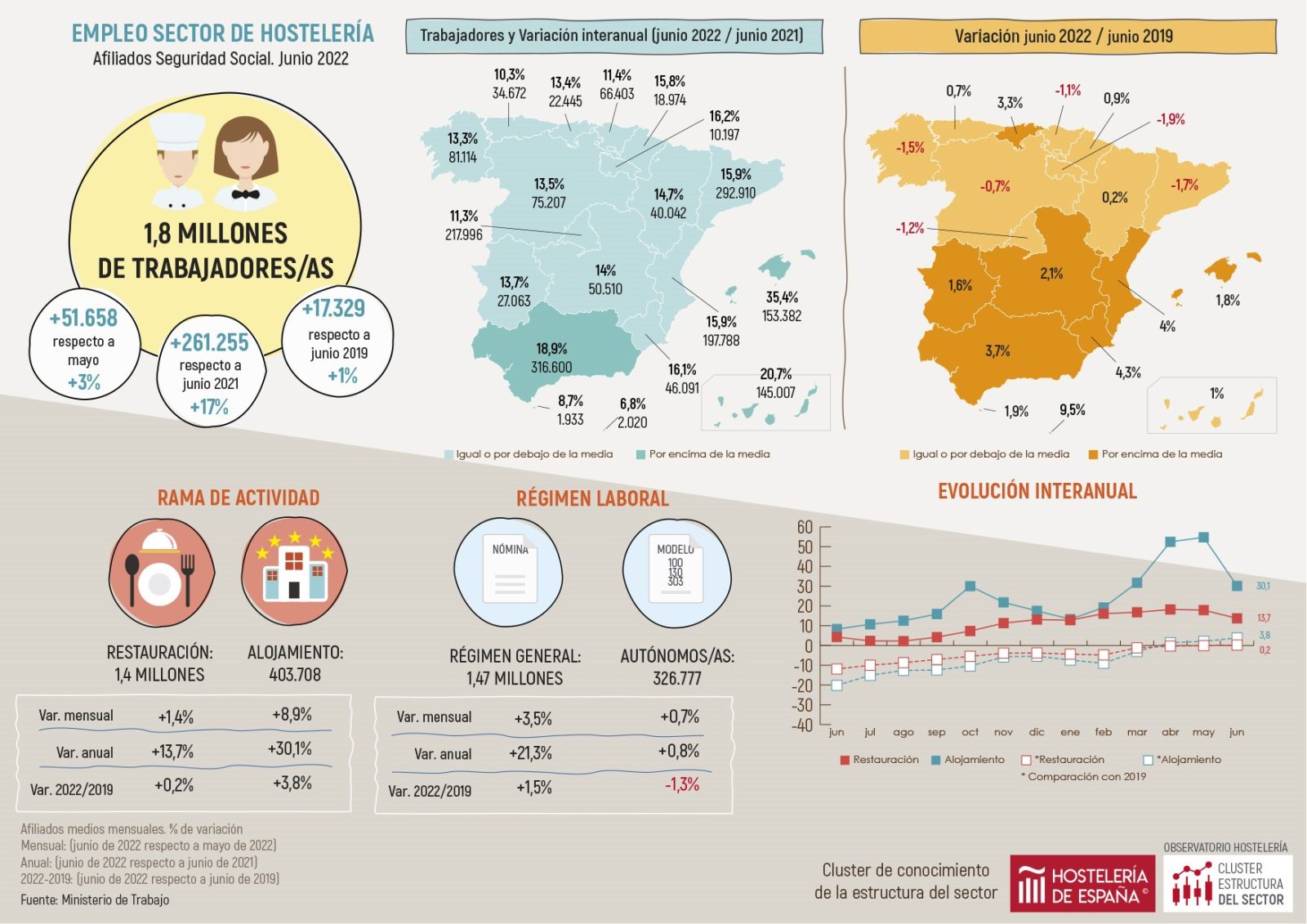 La hostelería de Madrid registró 217.996 trabajadores afiliados a la Seguridad Social durante el mes de junio - La Viña