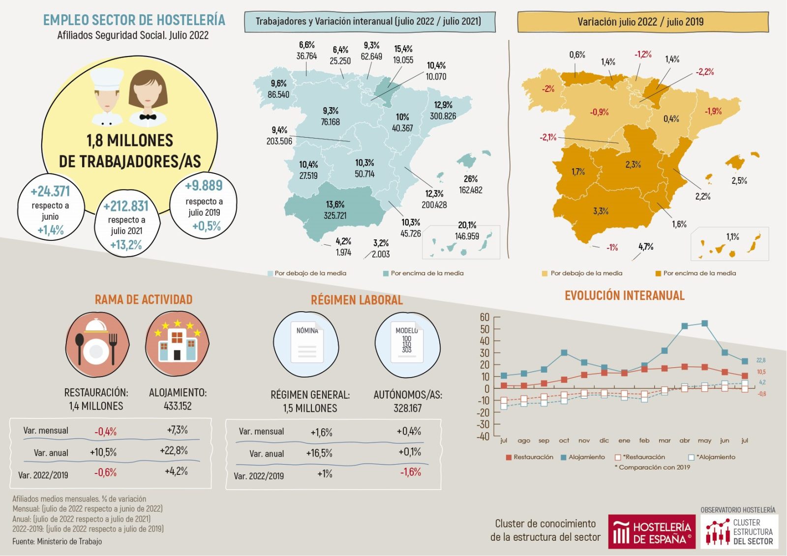 La hostelería de Madrid registra 203.506 trabajadores inscritos en la Seguridad Social - La Viña