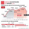 La hostelería de Madrid registra 203.506 trabajadores inscritos en la Seguridad Social - Hostelería Madrid